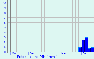 Graphique des précipitations prvues pour Nantey