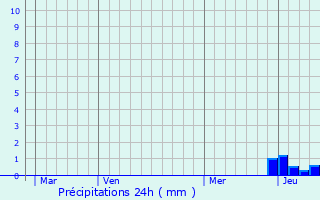 Graphique des précipitations prvues pour Ceyssat