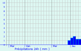 Graphique des précipitations prvues pour Brienne