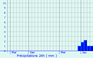 Graphique des précipitations prvues pour Courlaoux