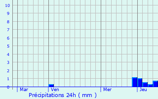 Graphique des précipitations prvues pour Saint-Gens-Champanelle