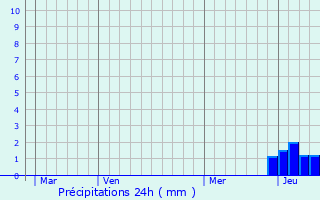 Graphique des précipitations prvues pour Farges-ls-Mcon