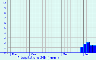 Graphique des précipitations prvues pour Ratenelle
