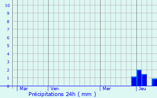 Graphique des précipitations prvues pour Sauviat