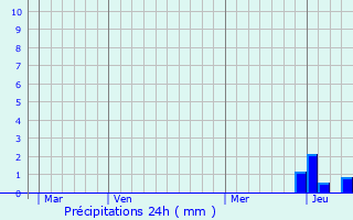 Graphique des précipitations prvues pour Sauxillanges