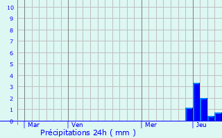 Graphique des précipitations prvues pour Jarnosse
