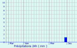 Graphique des précipitations prvues pour Saint-Pierre-des-Champs