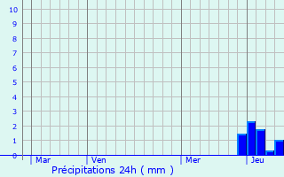 Graphique des précipitations prvues pour Augerolles