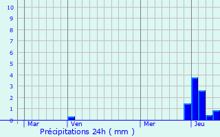 Graphique des précipitations prvues pour Combre