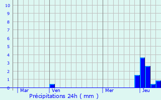 Graphique des précipitations prvues pour Lay