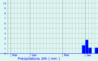 Graphique des précipitations prvues pour Sauvessanges