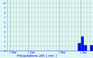 Graphique des précipitations prvues pour Dore-l