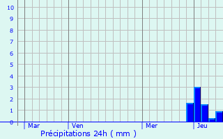 Graphique des précipitations prvues pour La Chapelle-Agnon