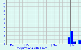 Graphique des précipitations prvues pour Vernet-la-Varenne