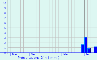 Graphique des précipitations prvues pour Saint-Alyre-d