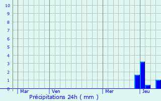 Graphique des précipitations prvues pour Peslires