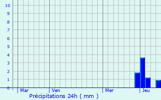 Graphique des précipitations prvues pour Fournols