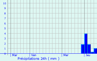 Graphique des précipitations prvues pour Marsac-en-Livradois