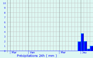 Graphique des précipitations prvues pour La Forie