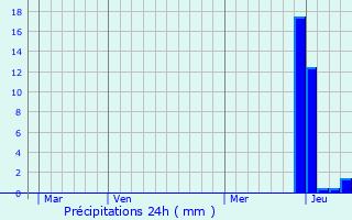 Graphique des précipitations prvues pour Orbagna