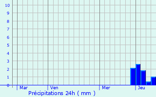 Graphique des précipitations prvues pour Saint-Jean-la-Vtre
