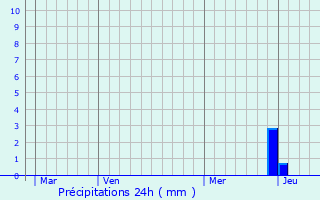 Graphique des précipitations prvues pour Estagel