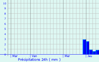 Graphique des précipitations prvues pour Cerbre