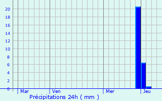 Graphique des précipitations prvues pour Sermoyer