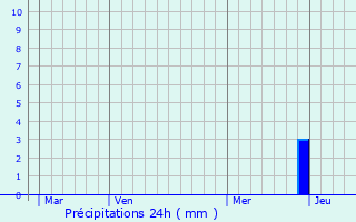 Graphique des précipitations prvues pour Saint-Marc--Loubaud