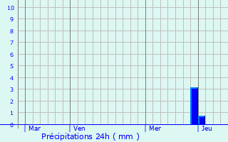Graphique des précipitations prvues pour Planzes