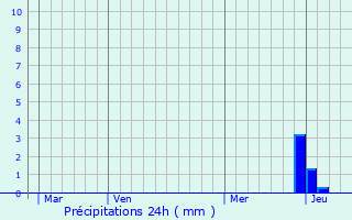 Graphique des précipitations prvues pour Saint-Fliu-d