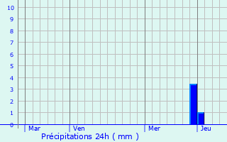 Graphique des précipitations prvues pour Villelongue-de-la-Salanque