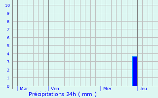 Graphique des précipitations prvues pour Saint-Yrieix-la-Montagne
