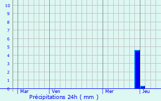 Graphique des précipitations prvues pour Croze