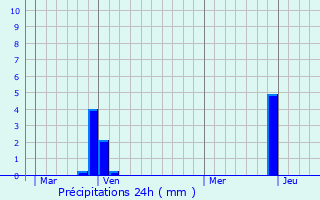 Graphique des précipitations prvues pour Treffort