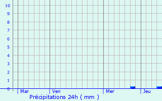 Graphique des précipitations prvues pour Dtain-et-Bruant