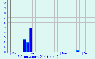 Graphique des précipitations prvues pour Saint-Marcel-sur-Aude