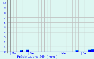 Graphique des précipitations prvues pour Saint-Aubin-de-Terregatte