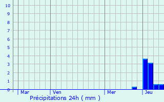 Graphique des précipitations prvues pour Lapeyrouse