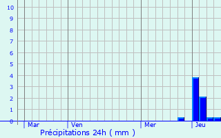 Graphique des précipitations prvues pour Beynost