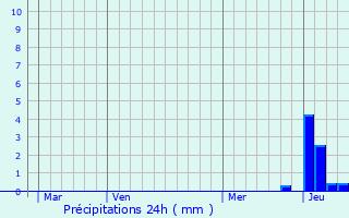 Graphique des précipitations prvues pour Pizay