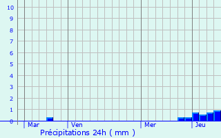 Graphique des précipitations prvues pour Gouville-sur-Mer
