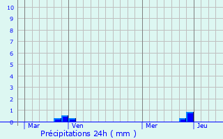 Graphique des précipitations prvues pour Bugarach