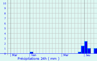 Graphique des précipitations prvues pour Usson-en-Forez