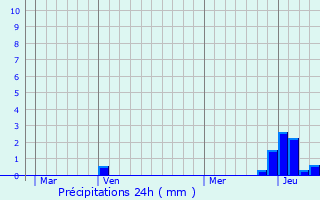 Graphique des précipitations prvues pour Saint-Just-la-Pendue