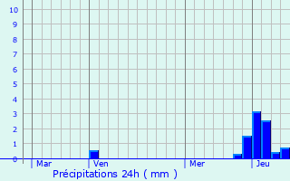 Graphique des précipitations prvues pour Fourneaux