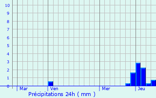 Graphique des précipitations prvues pour Croizet-sur-Gand