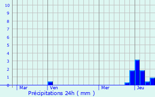 Graphique des précipitations prvues pour Saint-Cyr-de-Favires