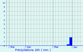 Graphique des précipitations prvues pour Saint-Bonnet-de-Valclrieux