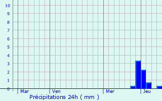 Graphique des précipitations prvues pour Montesquieu-des-Albres